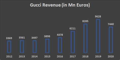 gucci revenue 2017|how much is Gucci worth.